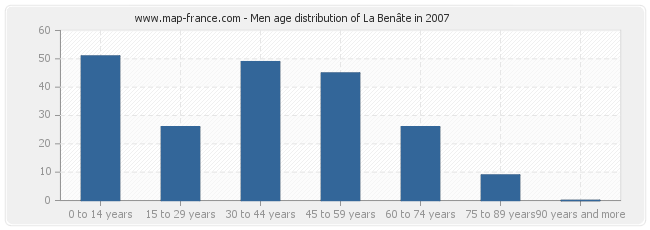 Men age distribution of La Benâte in 2007